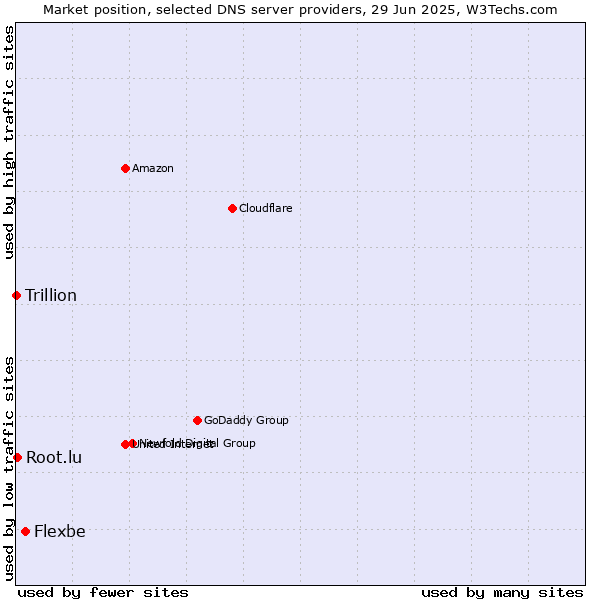 Market position of Flexbe vs. Root.lu vs. Trillion