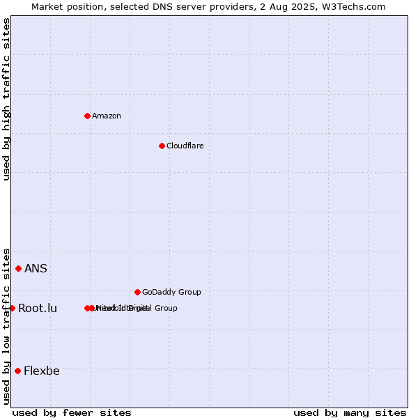 Market position of ANS vs. Flexbe vs. Root.lu