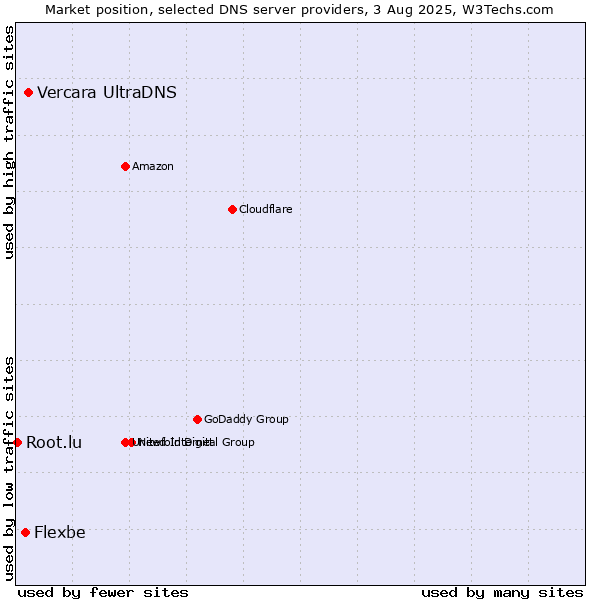 Market position of Vercara UltraDNS vs. Flexbe vs. Root.lu