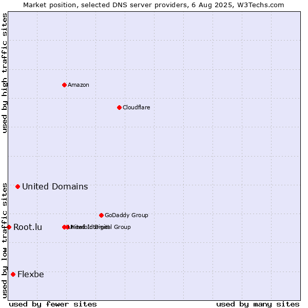 Market position of United Domains vs. Flexbe vs. Root.lu