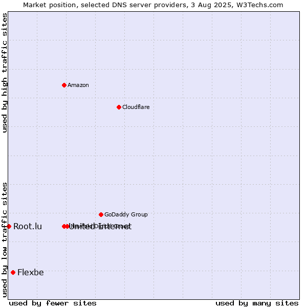Market position of United Internet vs. Flexbe vs. Root.lu