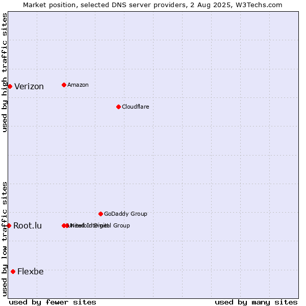 Market position of Flexbe vs. Verizon vs. Root.lu