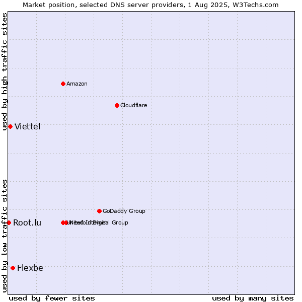 Market position of Flexbe vs. Viettel vs. Root.lu