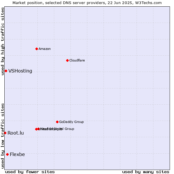 Market position of Flexbe vs. VSHosting vs. Root.lu