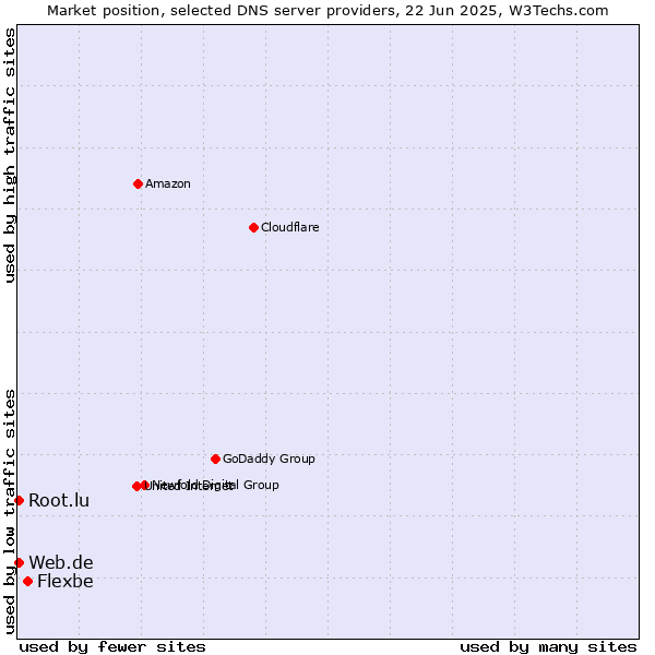 Market position of Flexbe vs. Web.de vs. Root.lu