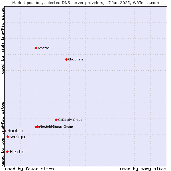 Market position of webgo vs. Flexbe vs. Root.lu