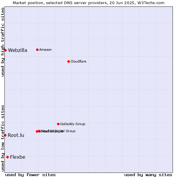 Market position of Flexbe vs. Webzilla vs. Root.lu