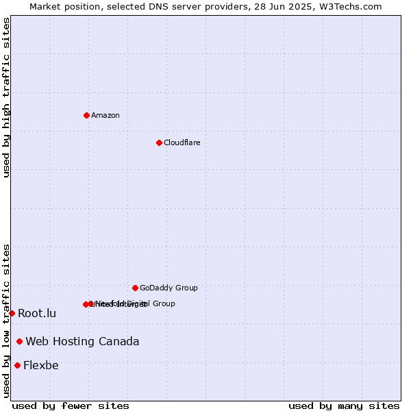 Market position of Web Hosting Canada vs. Flexbe vs. Root.lu