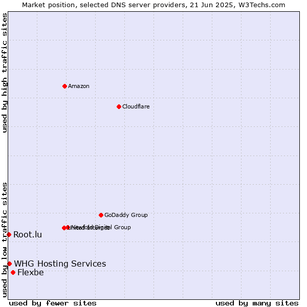 Market position of Flexbe vs. WHG Hosting Services vs. Root.lu