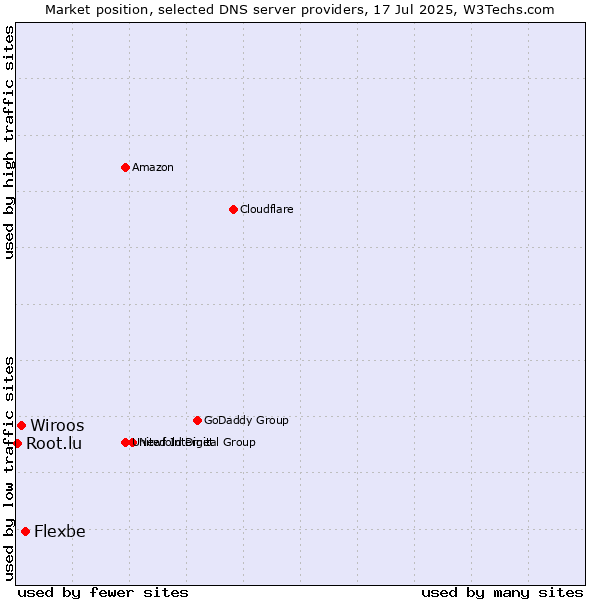 Market position of Flexbe vs. Wiroos vs. Root.lu