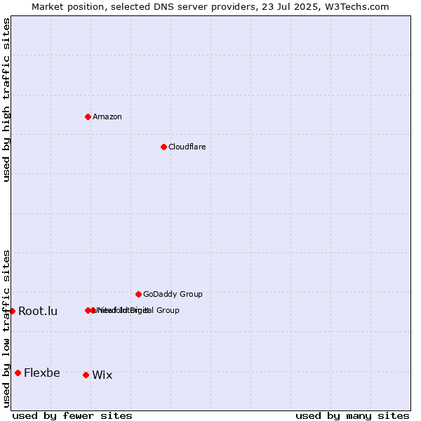 Market position of Wix vs. Flexbe vs. Root.lu