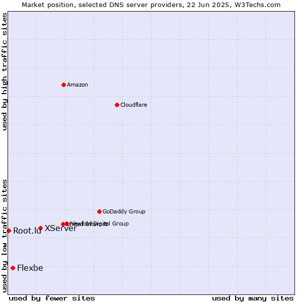Market position of XServer vs. Flexbe vs. Root.lu