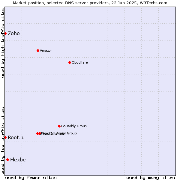 Market position of Flexbe vs. Zoho vs. Root.lu