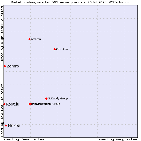 Market position of Flexbe vs. Zomro vs. Root.lu