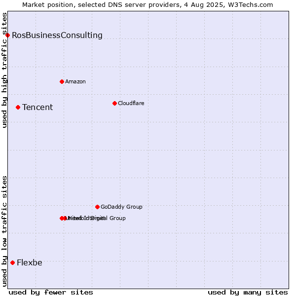 Market position of Tencent vs. Flexbe vs. RosBusinessConsulting