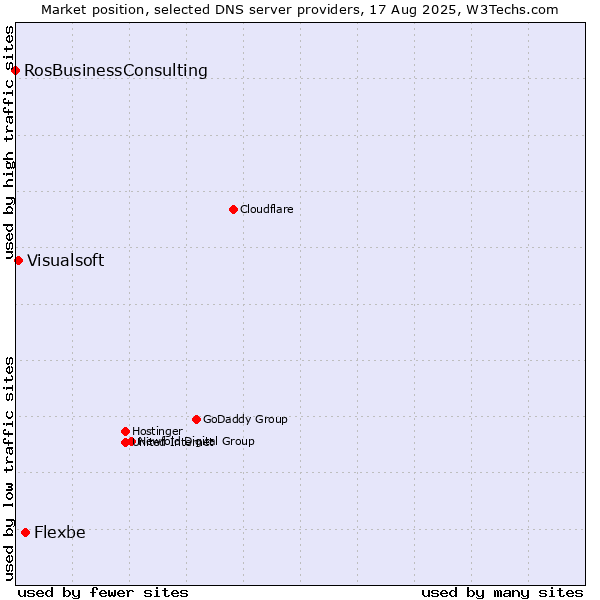 Market position of Flexbe vs. Visualsoft vs. RosBusinessConsulting