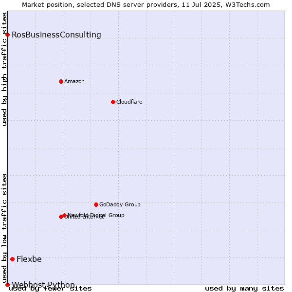 Market position of Flexbe vs. RosBusinessConsulting vs. Webhost Python