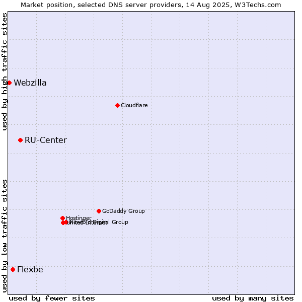 Market position of RU-Center vs. Flexbe vs. Webzilla
