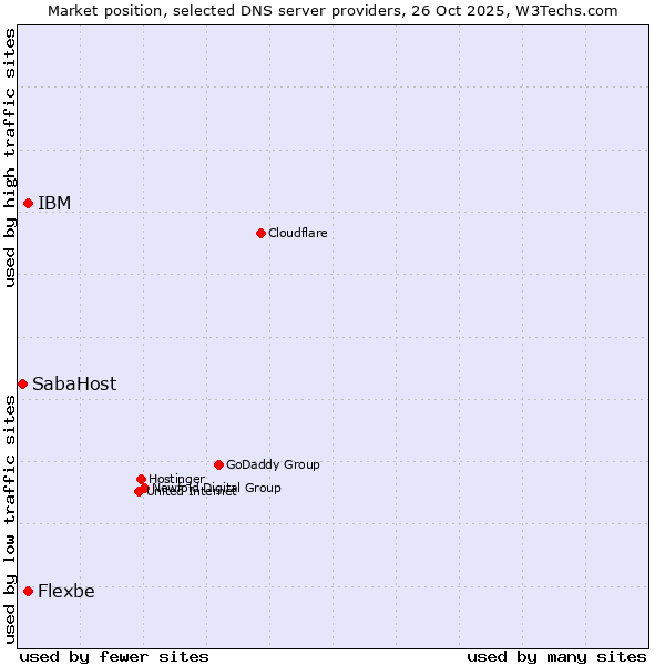 Market position of IBM vs. Flexbe vs. SabaHost