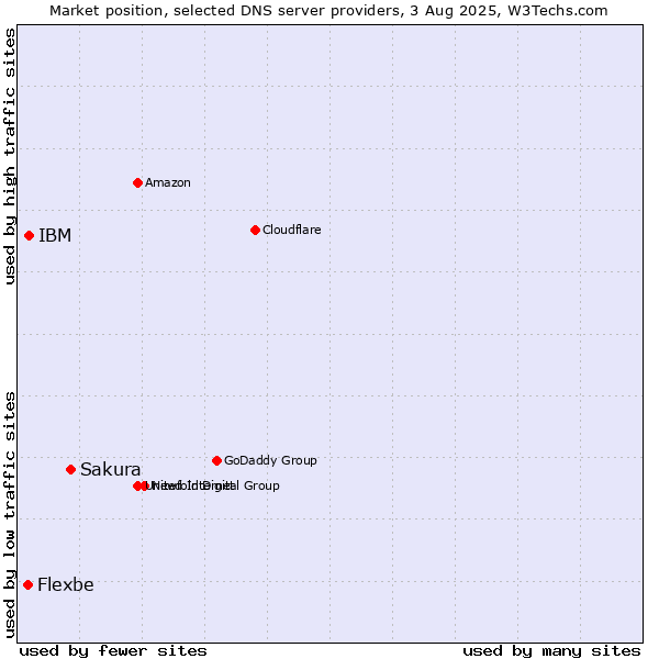Market position of Sakura vs. IBM vs. Flexbe