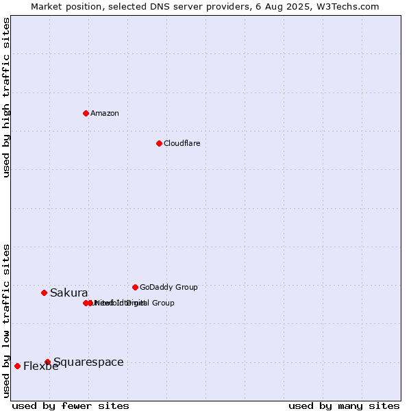 Market position of Squarespace vs. Sakura vs. Flexbe