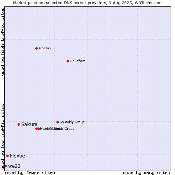 Market position of Sakura vs. Flexbe vs. we22