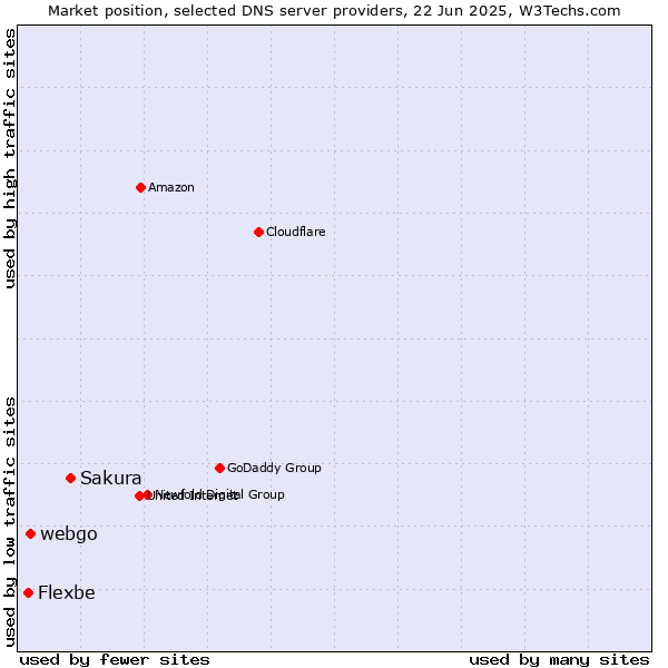Market position of Sakura vs. webgo vs. Flexbe