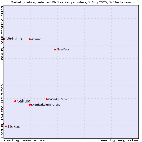 Market position of Sakura vs. Flexbe vs. Webzilla