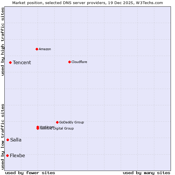 Market position of Tencent vs. Salla vs. Flexbe