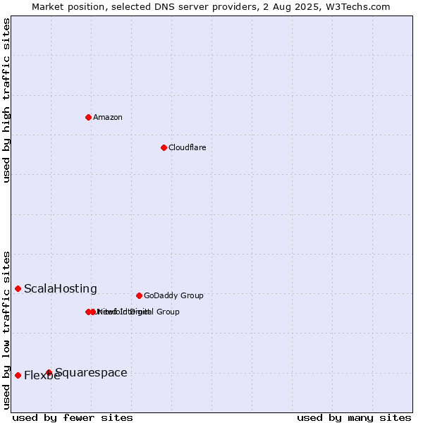 Market position of Squarespace vs. ScalaHosting vs. Flexbe