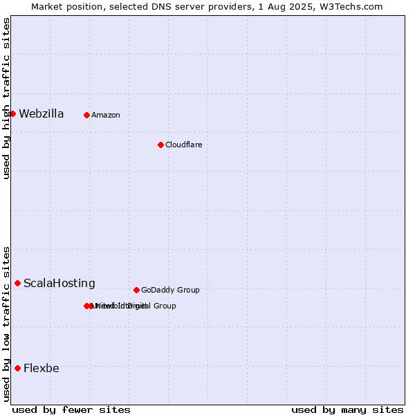 Market position of ScalaHosting vs. Flexbe vs. Webzilla