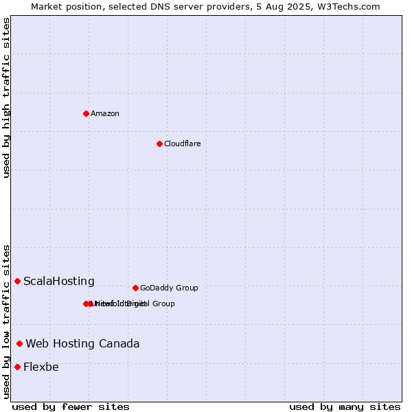 Market position of Web Hosting Canada vs. ScalaHosting vs. Flexbe