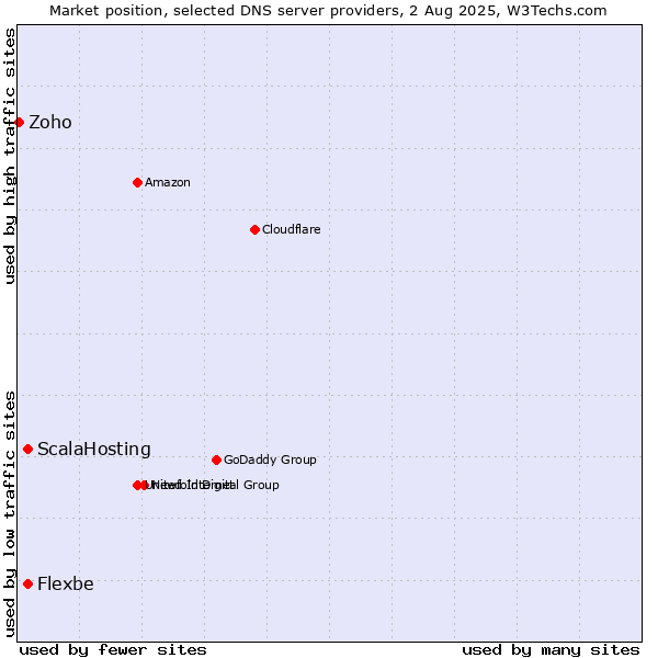 Market position of ScalaHosting vs. Flexbe vs. Zoho