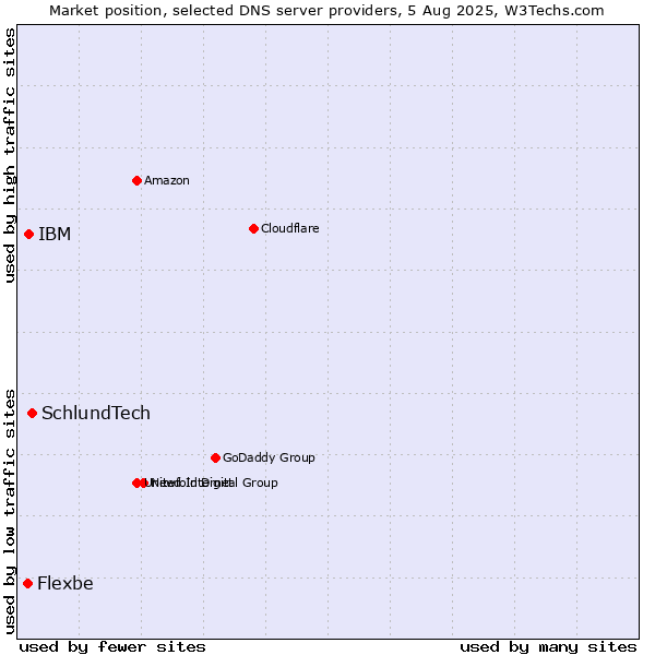 Market position of SchlundTech vs. IBM vs. Flexbe