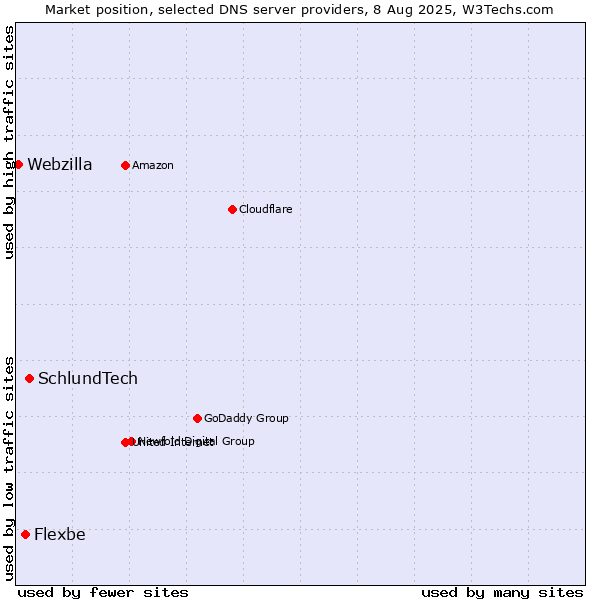 Market position of SchlundTech vs. Flexbe vs. Webzilla