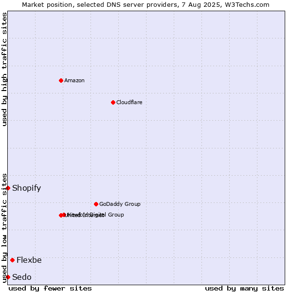 Market position of Flexbe vs. Shopify vs. Sedo