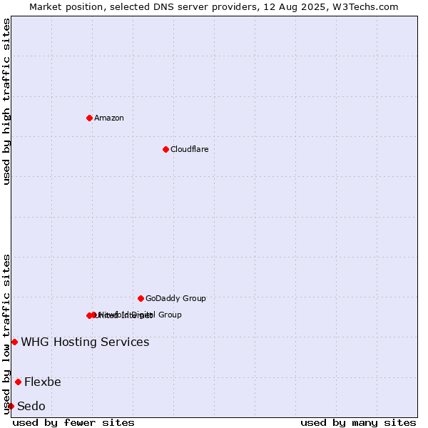 Market position of Flexbe vs. WHG Hosting Services vs. Sedo