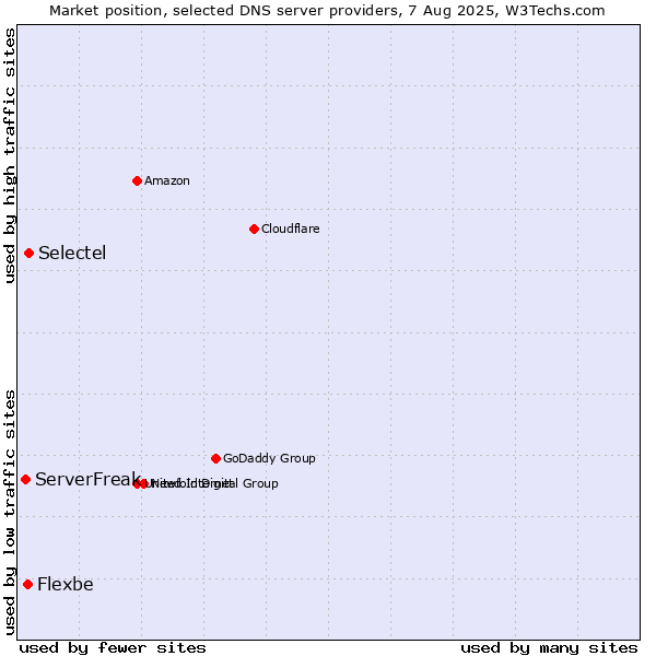 Market position of Selectel vs. Flexbe vs. ServerFreak