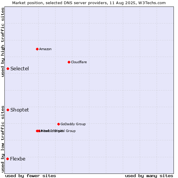 Market position of Selectel vs. Shoptet vs. Flexbe