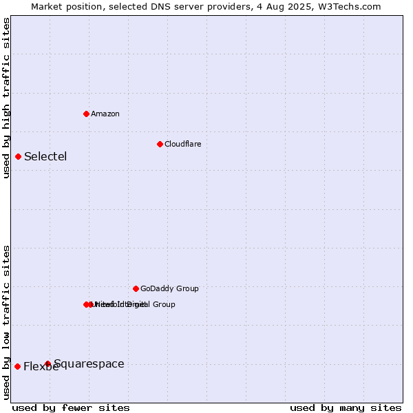 Market position of Squarespace vs. Selectel vs. Flexbe