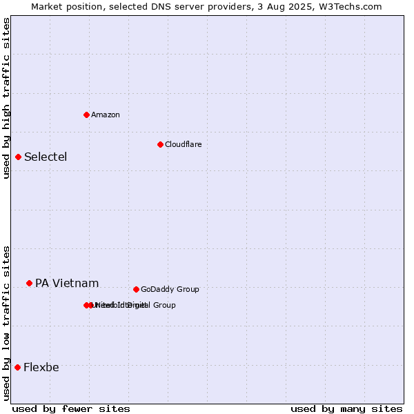Market position of PA Vietnam vs. Selectel vs. Flexbe