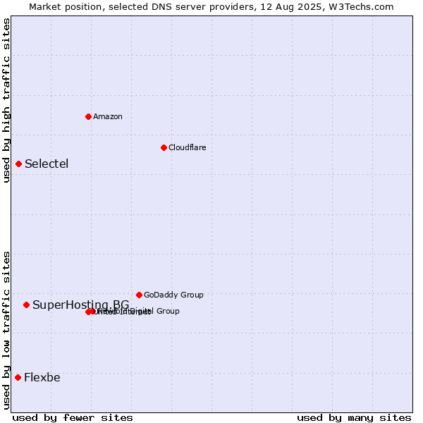 Market position of SuperHosting.BG vs. Selectel vs. Flexbe