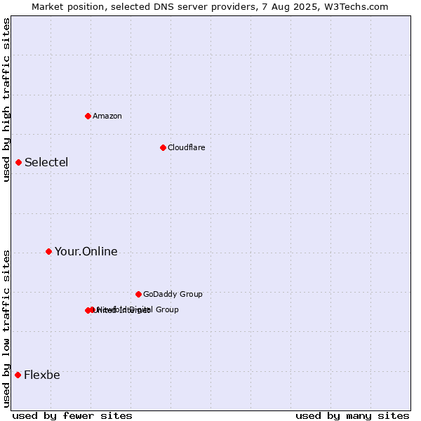 Market position of Your.Online vs. Selectel vs. Flexbe