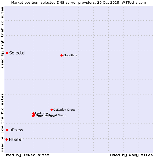 Market position of uPress vs. Selectel vs. Flexbe