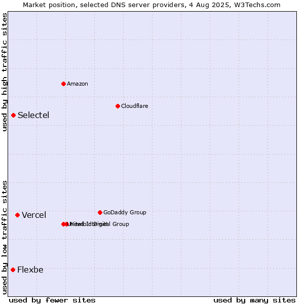 Market position of Vercel vs. Selectel vs. Flexbe