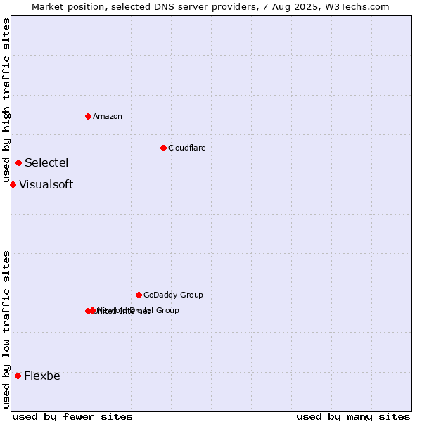 Market position of Selectel vs. Flexbe vs. Visualsoft
