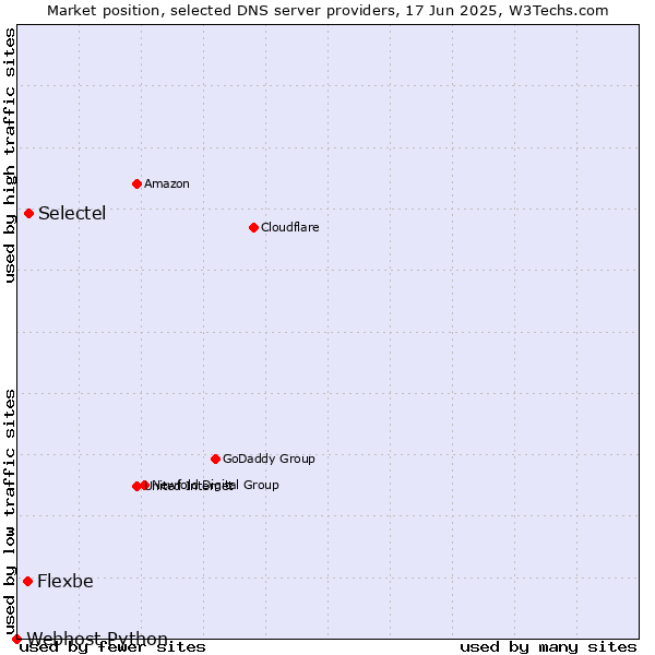 Market position of Selectel vs. Flexbe vs. Webhost Python