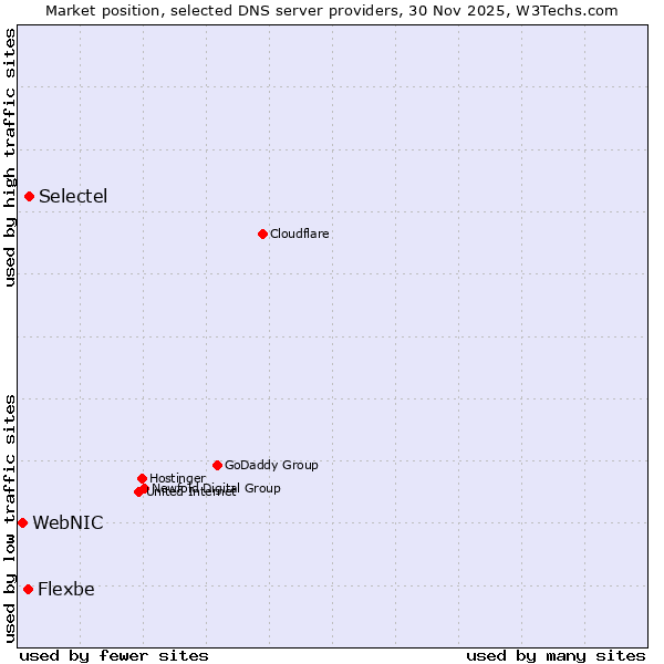 Market position of Selectel vs. Flexbe vs. WebNIC