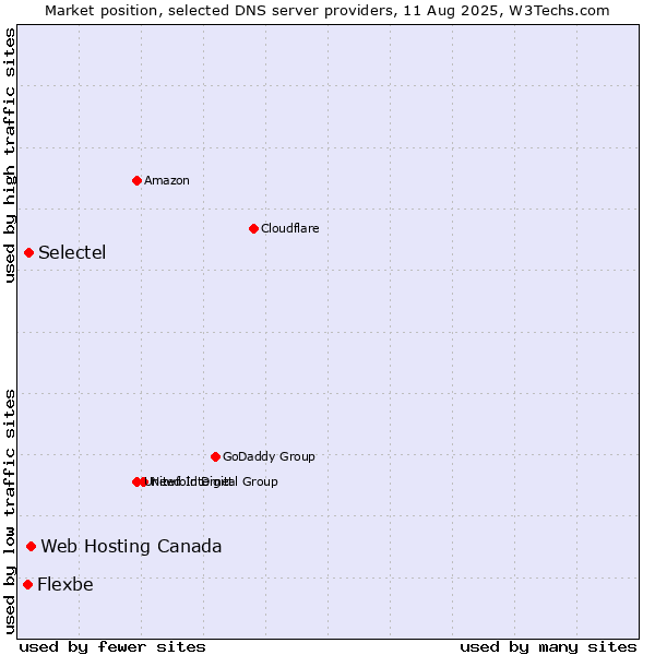 Market position of Web Hosting Canada vs. Selectel vs. Flexbe