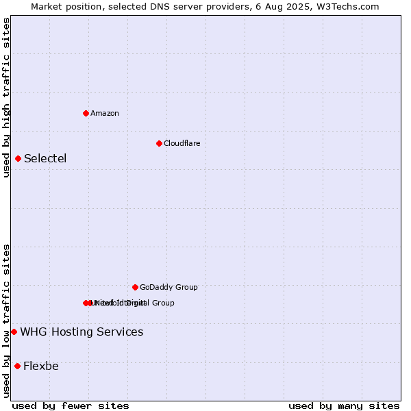 Market position of Selectel vs. Flexbe vs. WHG Hosting Services